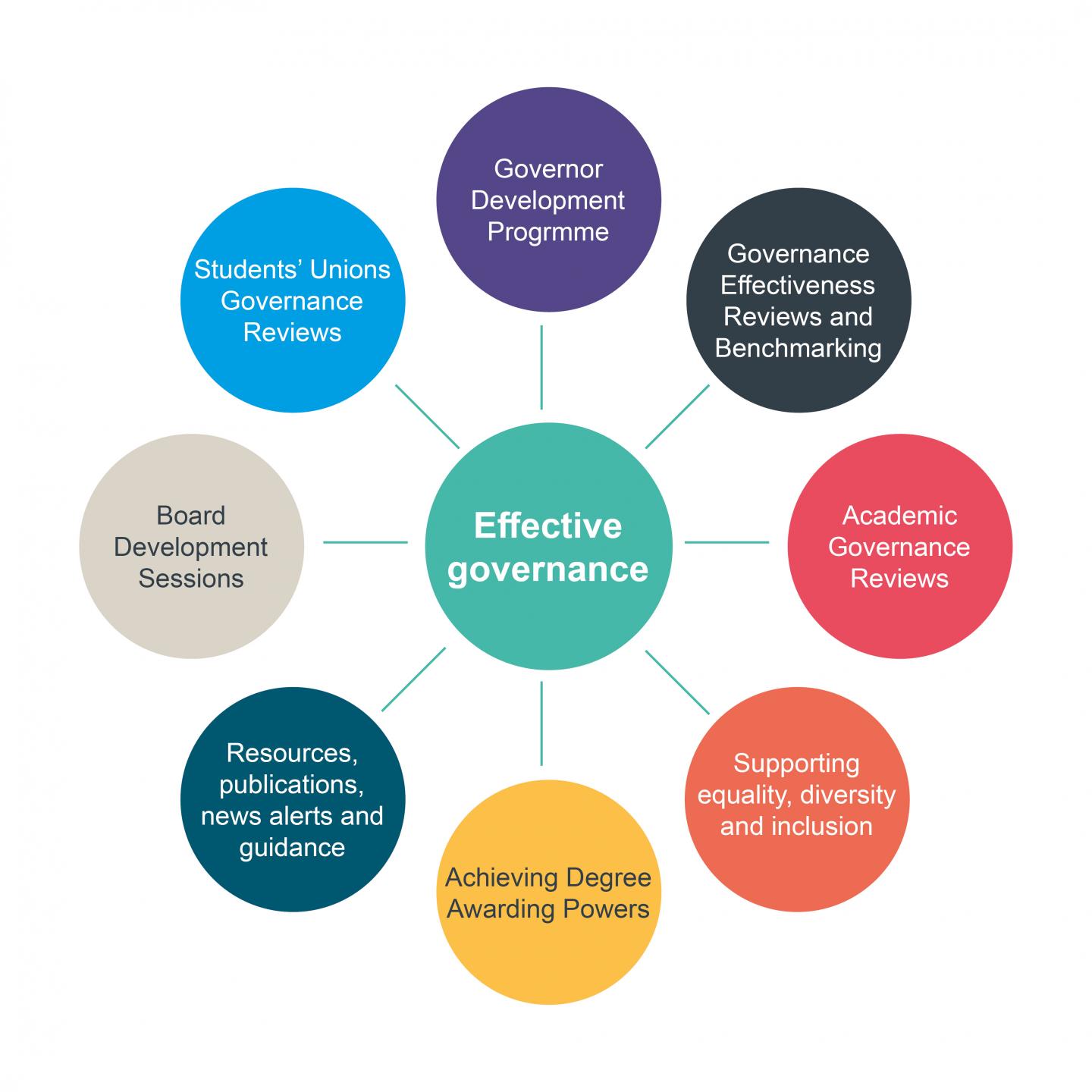 Advance HE Governance Wheel