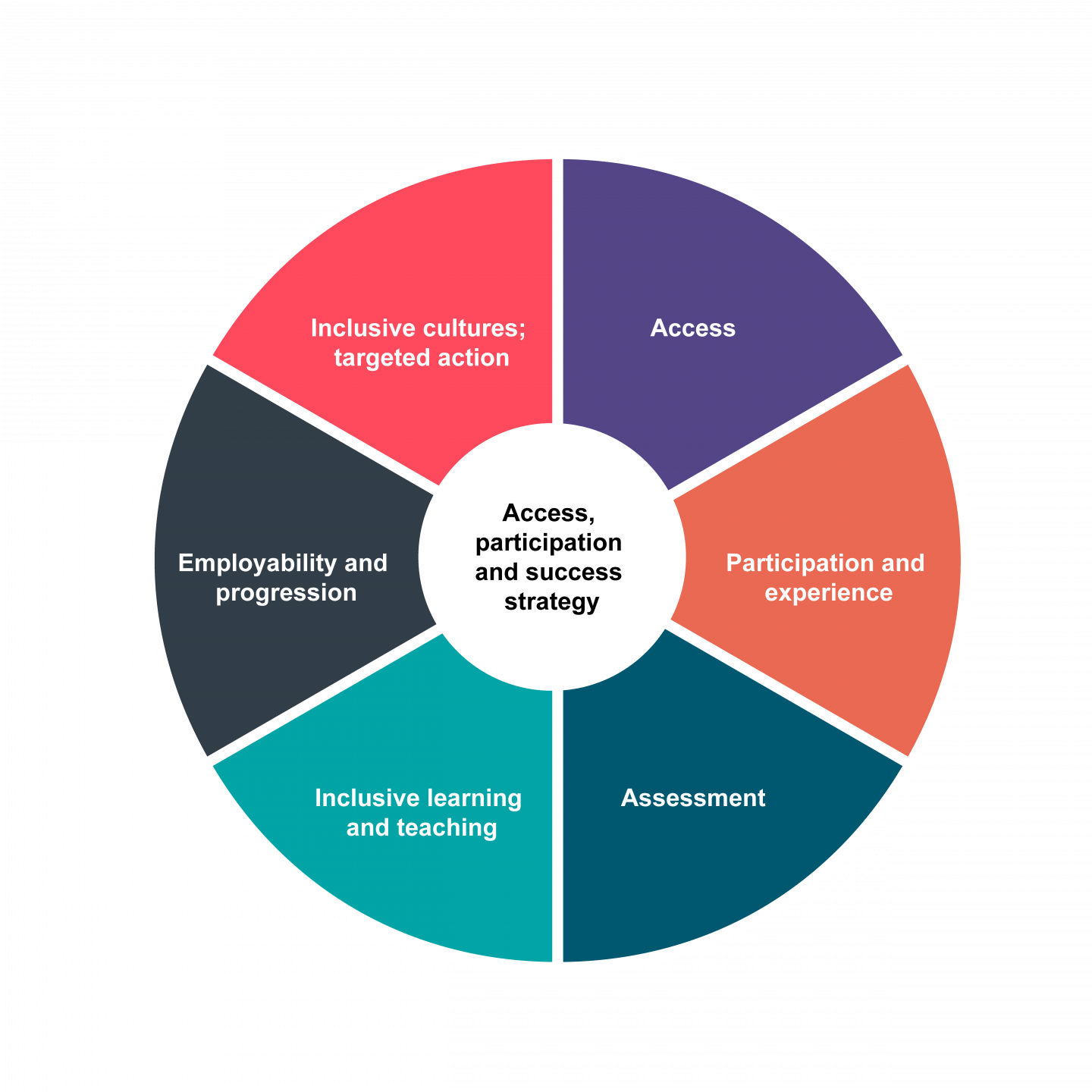 APP strategy wheel