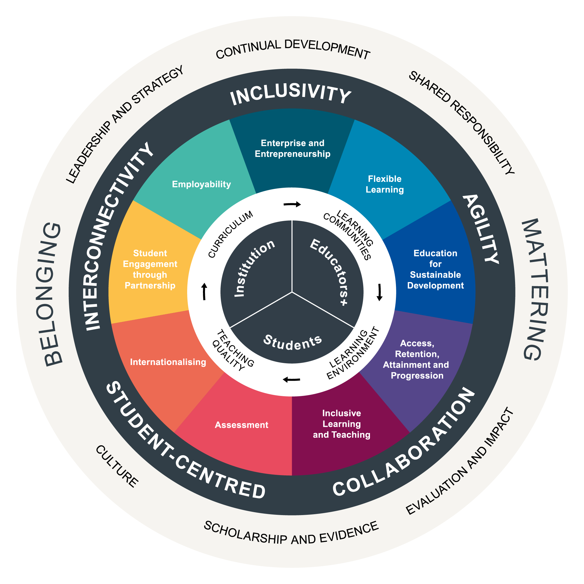 Framework for Enhancing Student Success dial