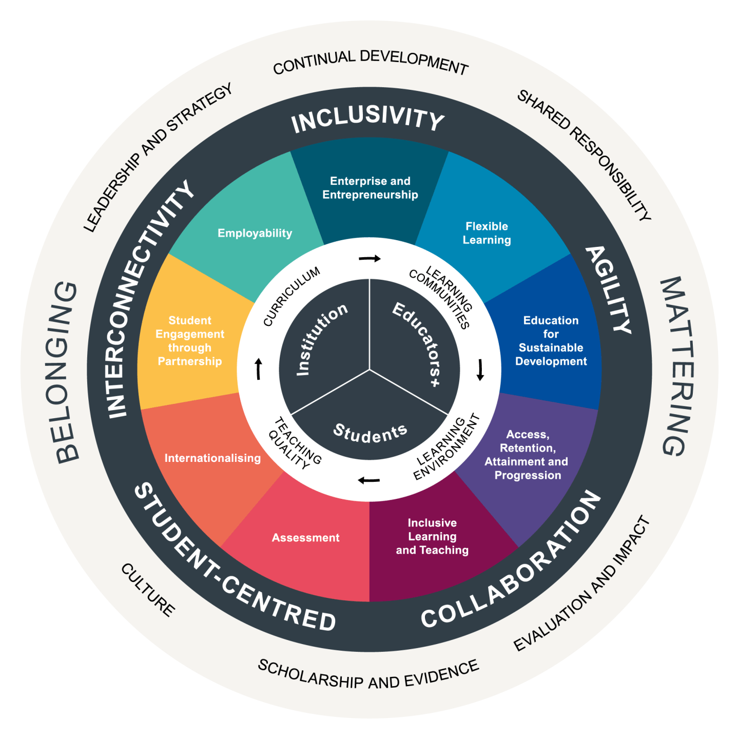 Framework for Enhancing Student Success dial