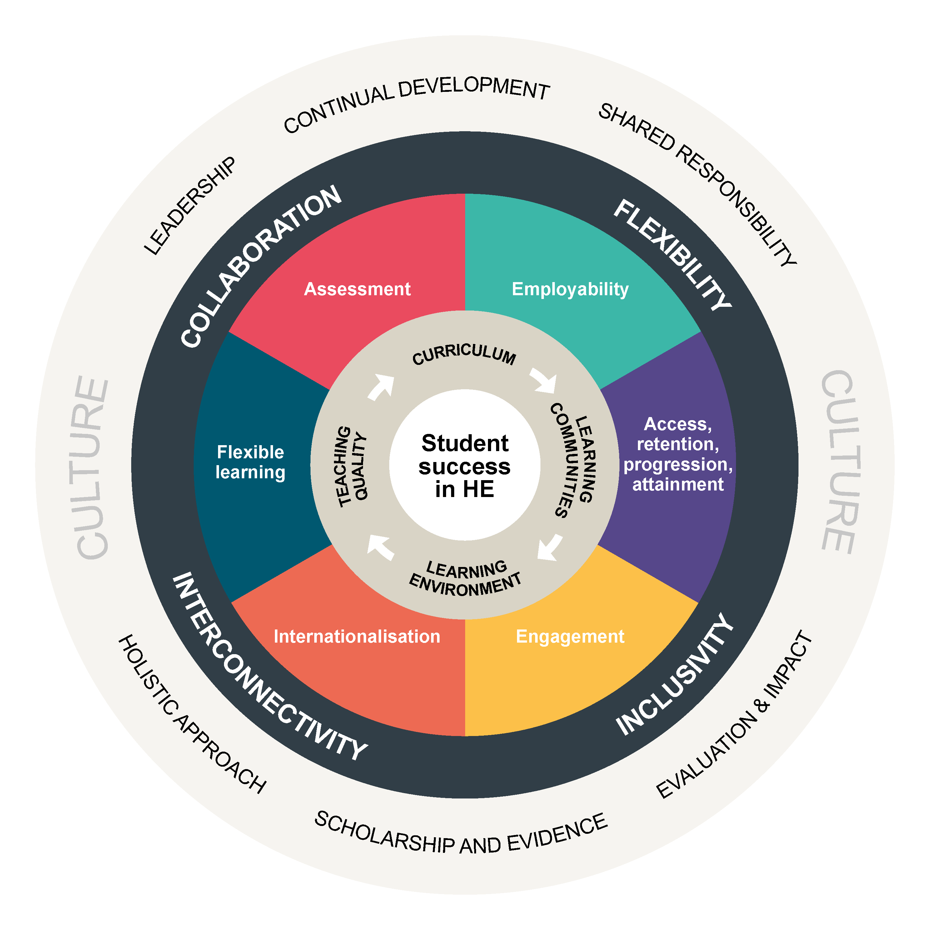 Student Success Framework wheel